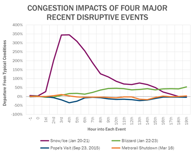 [Congestion_Impacts_of_Four_Major_Recent_Disruptive_Events]